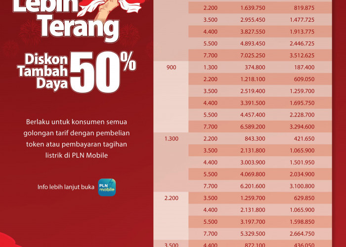 Segera Manfaatkan! Promo Tambah Daya Listrik Diskon 50% Berakhir 5 Hari Lagi