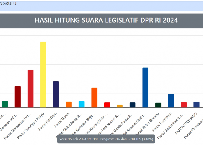 Pileg DPR RI Dapil Bengkulu, Golkar Masih Tertinggi; M Saleh, Derta, Dewi Coryati, dan Eko Kurnia Bersaing