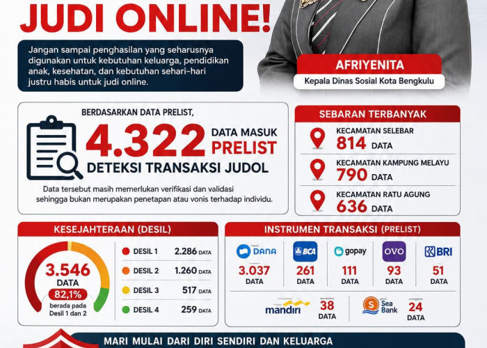 4.322 Data Transaksi Judol Terdeteksi di Bengkulu, Dinsos Ingatkan Dampaknya bagi Ekonomi Keluarga