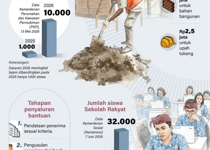Intervensi Pendidikan Komprehensif, Pemerintah Targetkan Perbaikan 10.000 Rumah Siswa di Tahun 2026