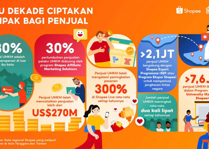 Rayakan Satu Dekade Berdayakan UMKM, Bisnis Lokal Shopee Lebih dari US$270 Miliar di Platform Global