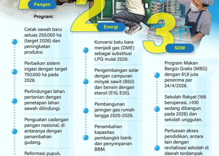 Transformasi Ekonomi Indonesia Lewat Tiga Pilar 
