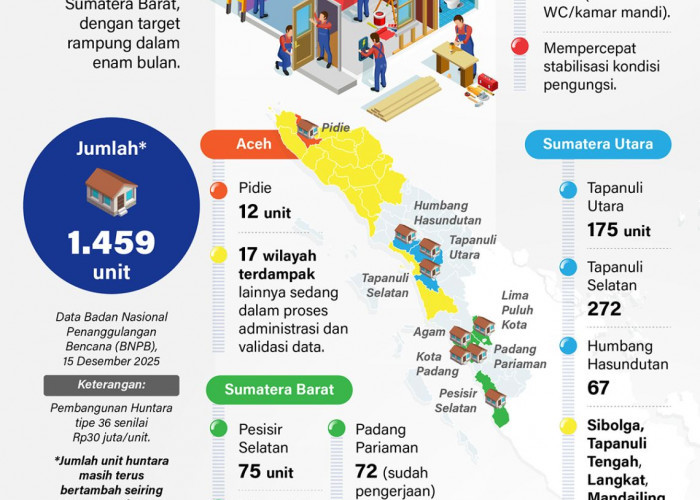 Pemerintah Pastikan Korban Bencana di 3 Provinsi Sumatera Segera Tempati Hunian Layak