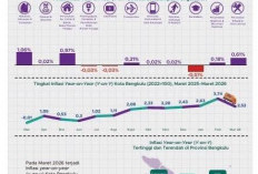 Inflasi Bengkulu Tembus 2,52 Persen, Listrik dan Pangan Dominan