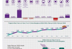 Inflasi Bengkulu Februari 2026 Capai 3,74 Persen, Tarif Listrik Jadi Penyumbang Terbesar