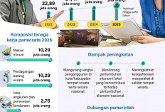 Sektor Pariwisata Mesin Pencari Pekerja