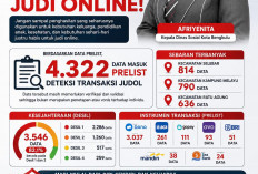 4.322 Data Transaksi Judol Terdeteksi di Bengkulu, Dinsos Ingatkan Dampaknya bagi Ekonomi Keluarga