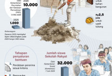 Intervensi Pendidikan Komprehensif, Pemerintah Targetkan Perbaikan 10.000 Rumah Siswa di Tahun 2026